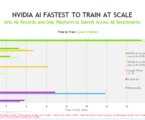 Las empresas de servicio en el Cloud y los OEMs elevan el nivel de capacitación de los en IA con NVIDIA