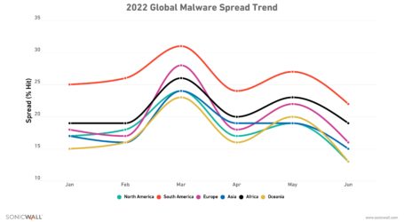 2,800 millones de ataques de malware: Informe de Amenazas Cibernéticas de Sonicwall